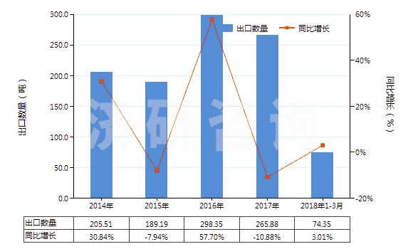 2014-2018年3月中國(guó)對(duì)苯二酚的鹽(HS29072290)出口量及增速統(tǒng)計(jì)